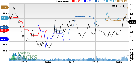 National Steel Company Price and Consensus