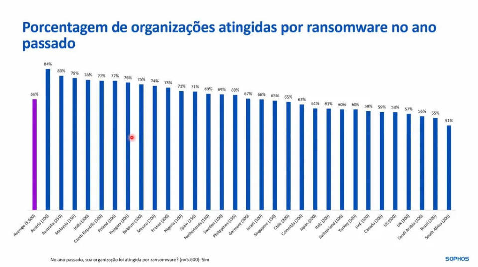 <em>Brasil saiu do topo para a penúltima colocação entre os países mais atingidos por ransomware; não quer dizer que melhoramos, mas sim, que o resto do mundo sofreu muito mais com o cibercrime (Imagem: Divulgação/Sophos)</em>