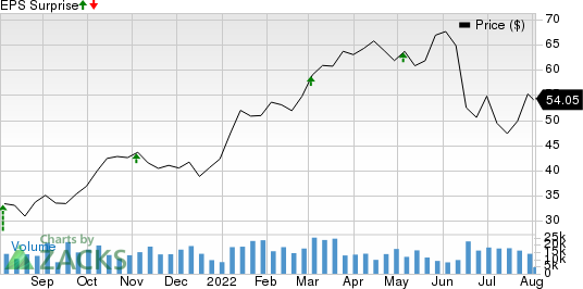 Canadian Natural Resources Limited Price and EPS Surprise