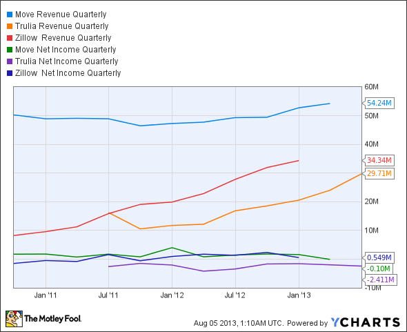 MOVE Revenue Quarterly Chart