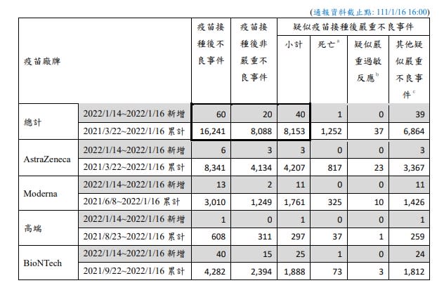 1月14日(五)至昨(16)日疑似疫苗接種後嚴重不良反應通報新增40例，其中死亡1例。   圖：中央流行疫情指揮中心／提供