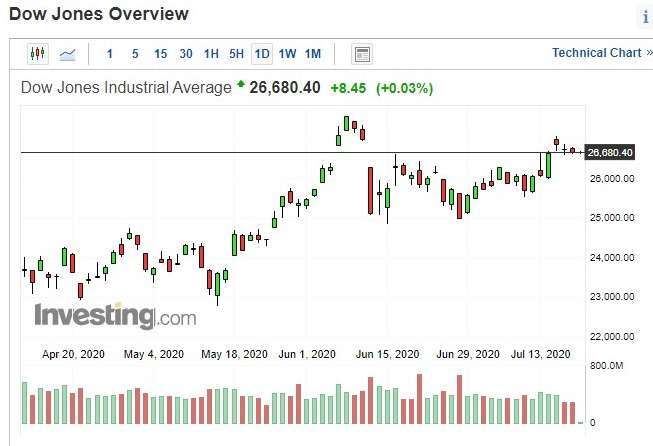 美股道瓊指數日k線圖(圖：Investing.com)