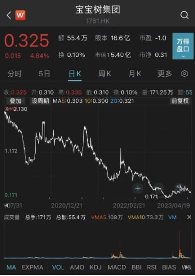 截至 19 日收盤，寶寶樹每股報 0.325 港元，上市以來股價跌超 95%，市值也蒸發近百億港元，縮水至 5.4 億港元   圖 : 翻攝自陸媒《中國基金報》