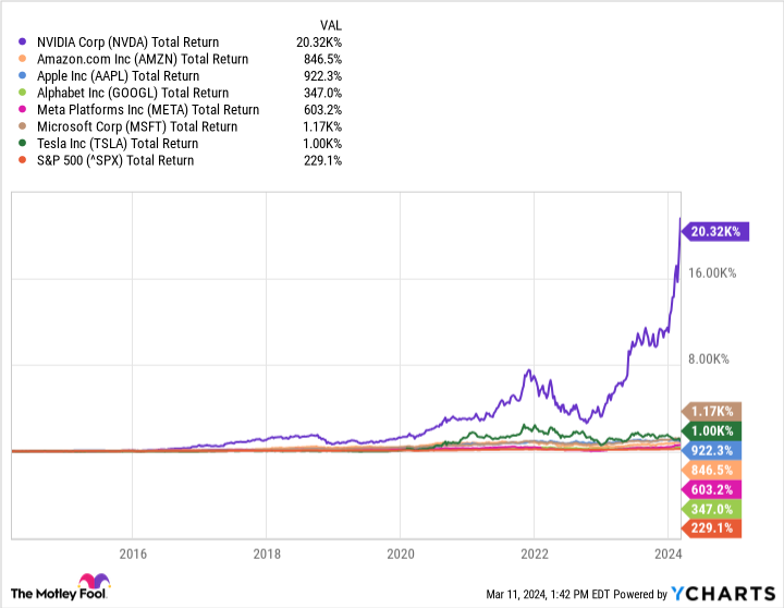 NVDA Total Return Level Chart