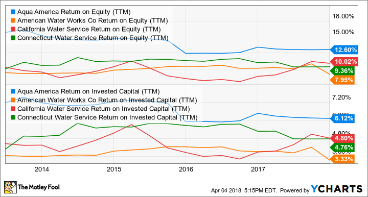 WTR Return on Equity (TTM) Chart