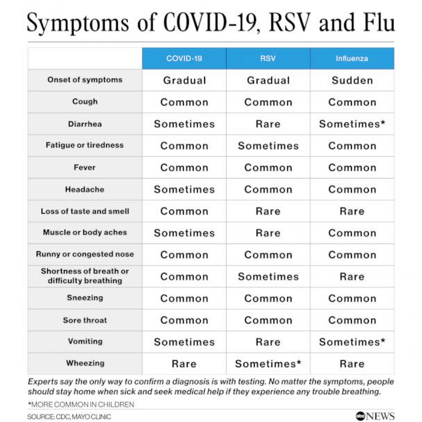 Suffering from flu, RSV or COVID19? How you can tell the difference