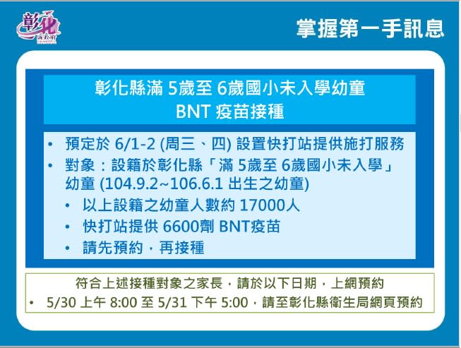 彰化滿5-6歲幼童BNT預約到明天　長照機構7天2次快篩