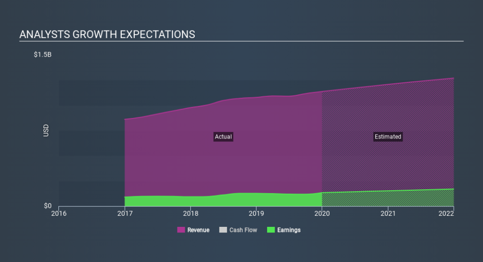 NYSE:SSD Past and Future Earnings, February 6th 2020