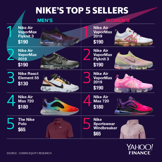 4 out 5 top selling Nike products cost more than 130