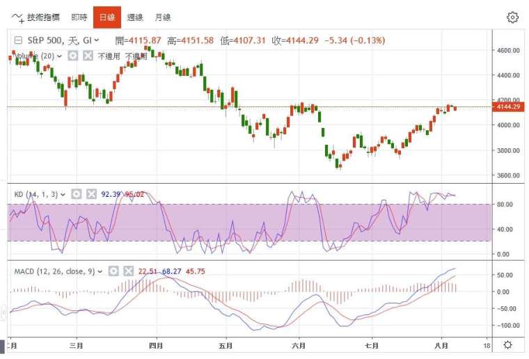 標普500日線圖。（圖片來源：鉅亨網）