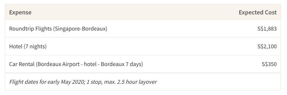 This table shows the average expected cost of a week-long trip to Chateau de Mirambeau in Bordeaux, France