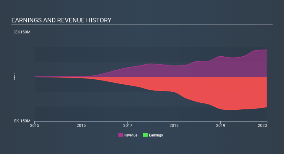 OM:OXE Income Statement, February 24th 2020