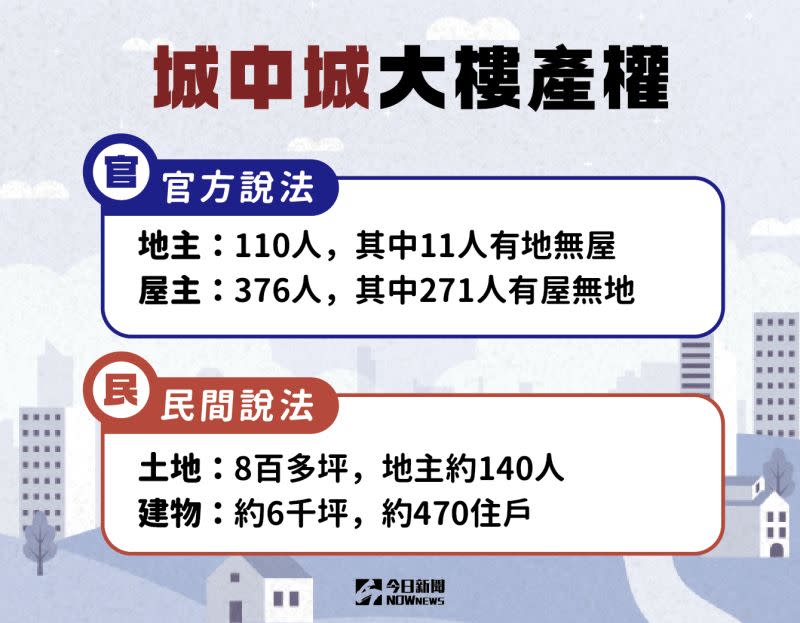 ▲城中城大樓產權（圖／今日新聞製圖）