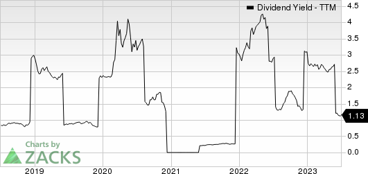 Associated British Foods PLC Dividend Yield (TTM)