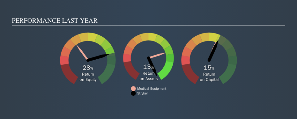 NYSE:SYK Past Revenue and Net Income, November 14th 2019