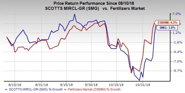 Scotts Miracle-Gro's (SMG) Hawthorne segment witnesses strong sales growth in Q4. It expects adjusted EPS in the band of $4.10-$4.30 for fiscal 2019.