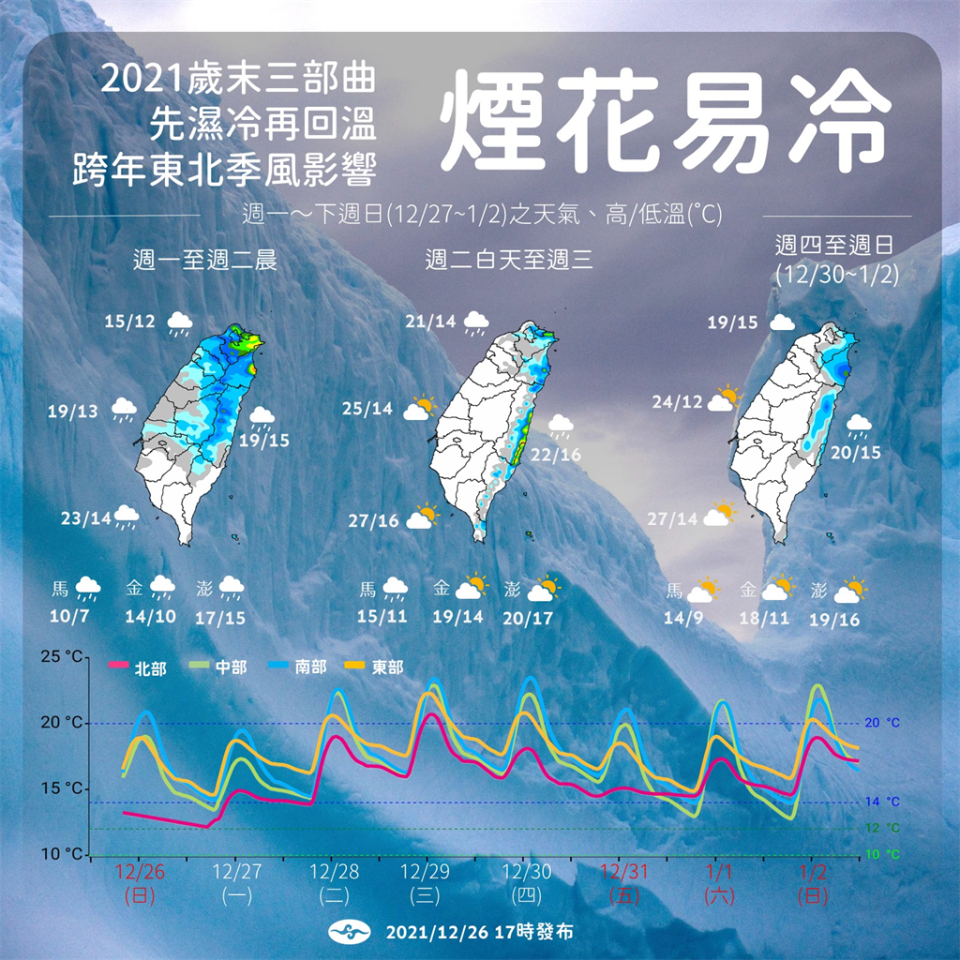 未來一周天氣將先濕冷、再回溫，跨年又有一波東北季風報到。(圖/氣象局)