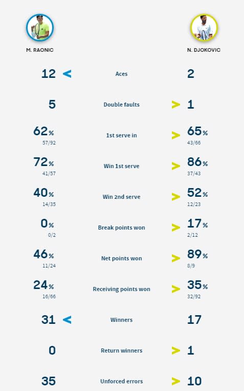 Match stats thus far - Credit: australian open