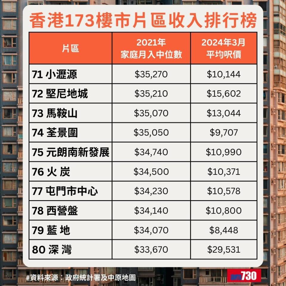 全港最富貴地區排名｜香港173樓市片區收入排行榜，小瀝源排71名（am730製圖）