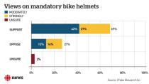 Winnipeggers don't seem to like cyclists, poll suggests