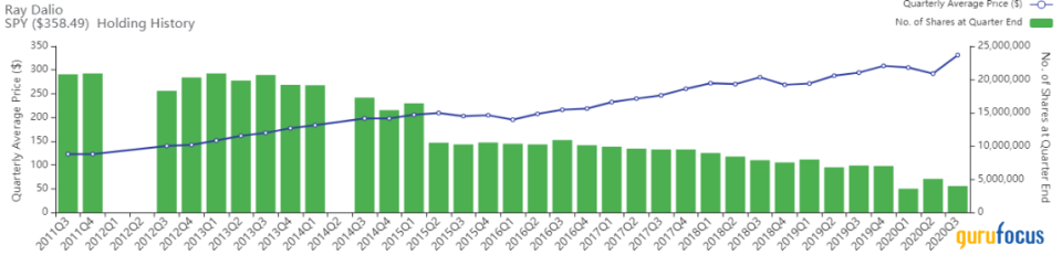 Top 3rd-Quarter Trades of Ray Dalio's Bridgewater