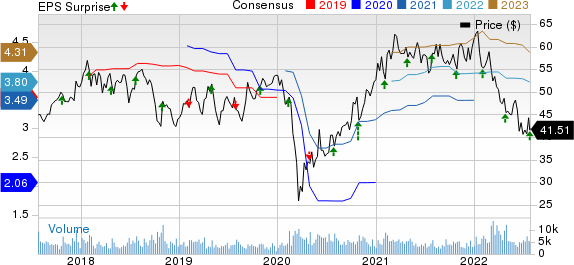 Sensata Technologies Holding N.V. Price, Consensus and EPS Surprise