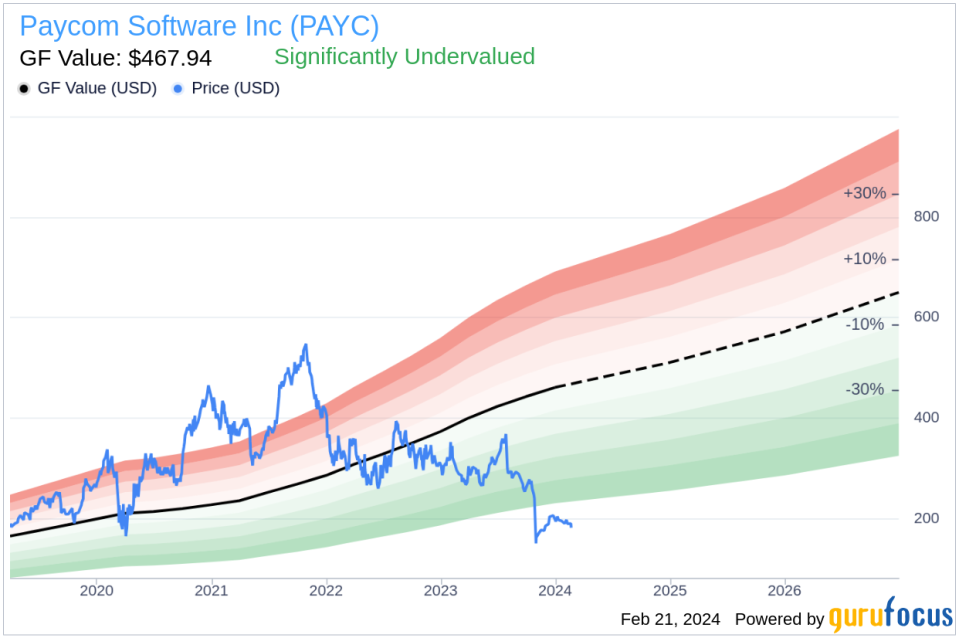 Director PETERS FREDERICK C II Sells 1,500 Shares of Paycom Software Inc (PAYC)