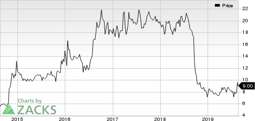 Radcom Ltd. Price