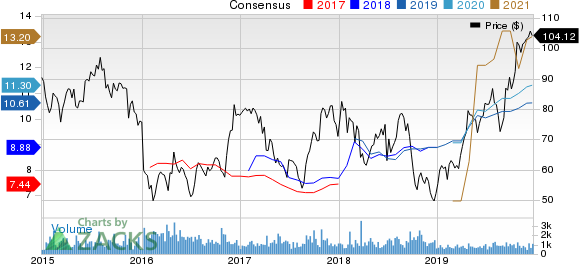 Group 1 Automotive, Inc. Price and Consensus