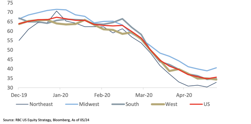 Bloomberg Weekly US Consumer Comfort Index by Region