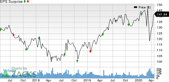 Kimberly-Clark Corporation Price and EPS Surprise