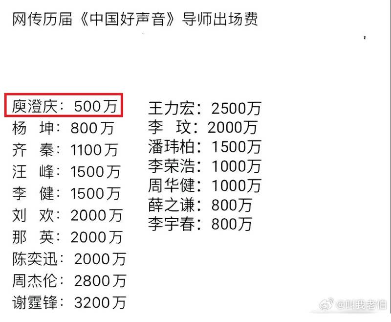 微博瘋傳當《中國好聲音》導師出場費只有人民幣500萬歷屆最低，對此庾澄慶曾回應了！（圖／翻攝自微薄）