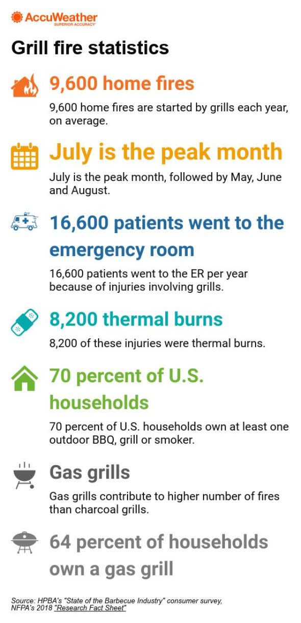 Grill safety update