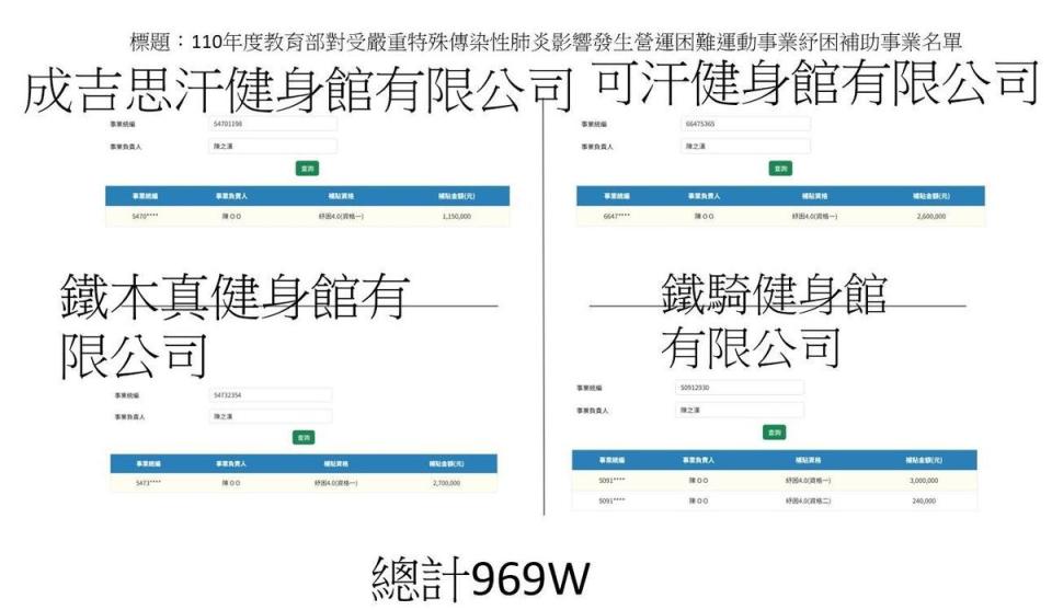 館長被發現旗下多家健身房都有申請政府紓困補助。（翻攝PTT）