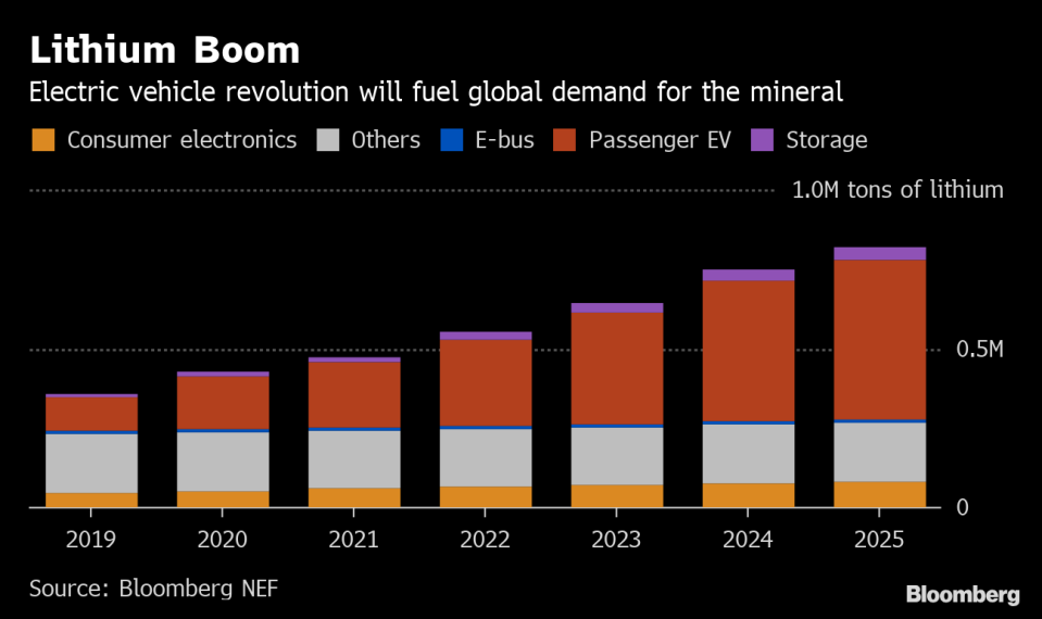 The U.S. Has a Battery Problem in the Race for Electric Car Supremacy