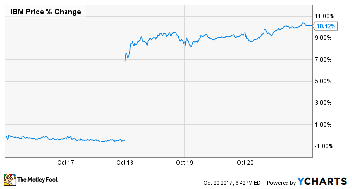 IBM Price Chart