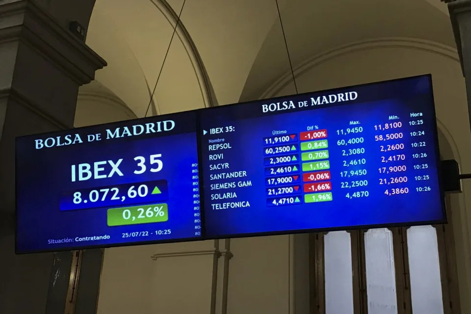 The Spanish Stock Market closes with a rise of 0.42% and does not achieve 8,100 points