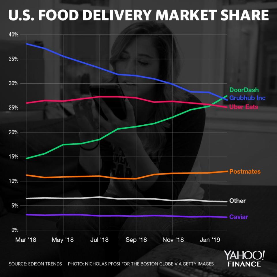 There's a new leader in the food delivery space —DoorDash.