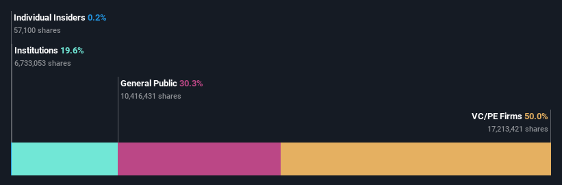 ownership-breakdown