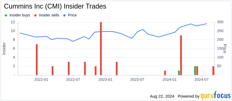 Insider Sale: VP - Chief Administrative Officer Sharon Barner sells 6,489 shares of Cummins Inc (CMI)