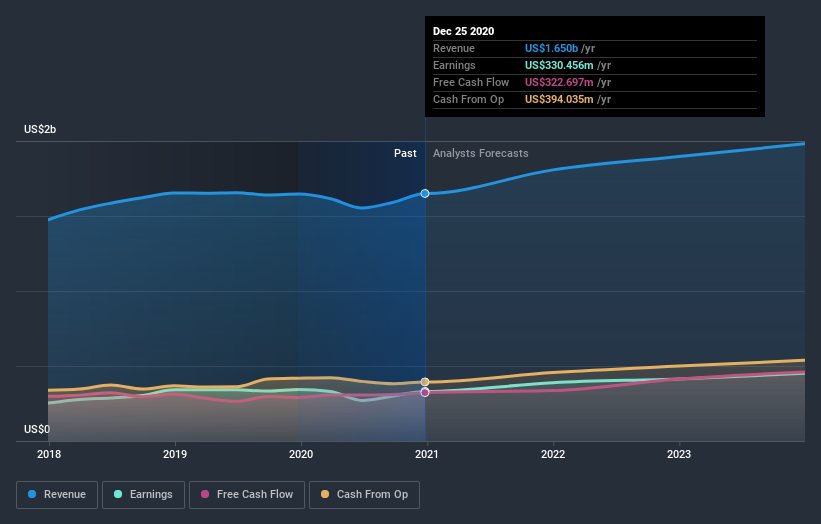 earnings-and-revenue-growth