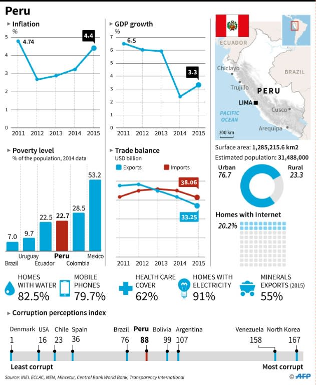 Nearly a quarter of the Peruvian population lives in poverty