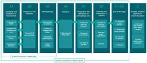 Figure 1_System boundaries cradle to grave