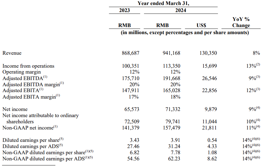 Source: Alibaba’s Q4-2024 and full-year report