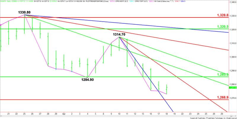 Daily June Comex Gold