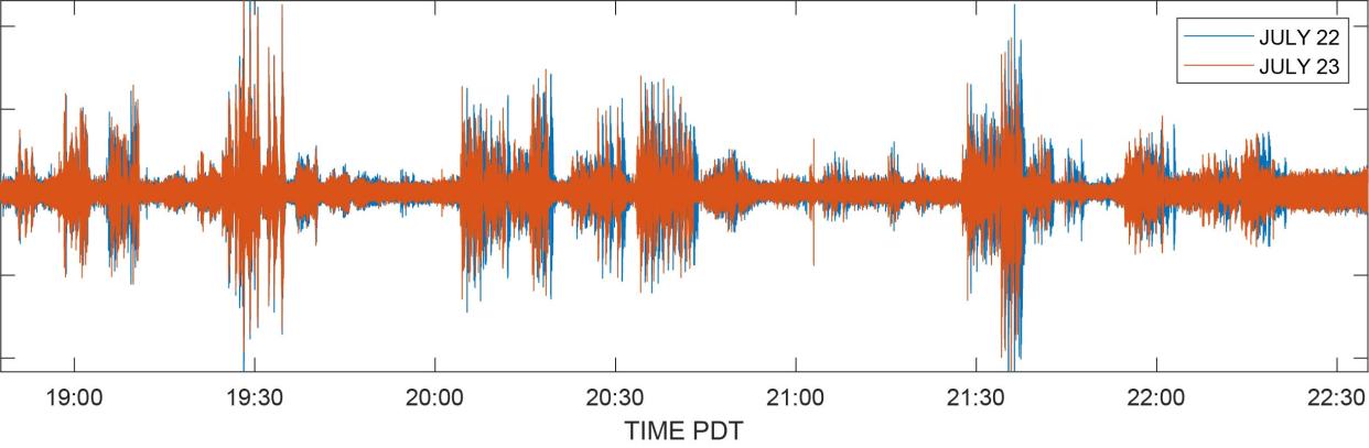 This graph shows a portion of time from the two nights concerts, with the blue being the night of July 22 and the red being July 23.