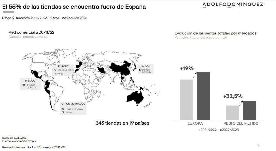 Detalle de Adolfo Dominguez sobre sus resultados 9m fiscal 