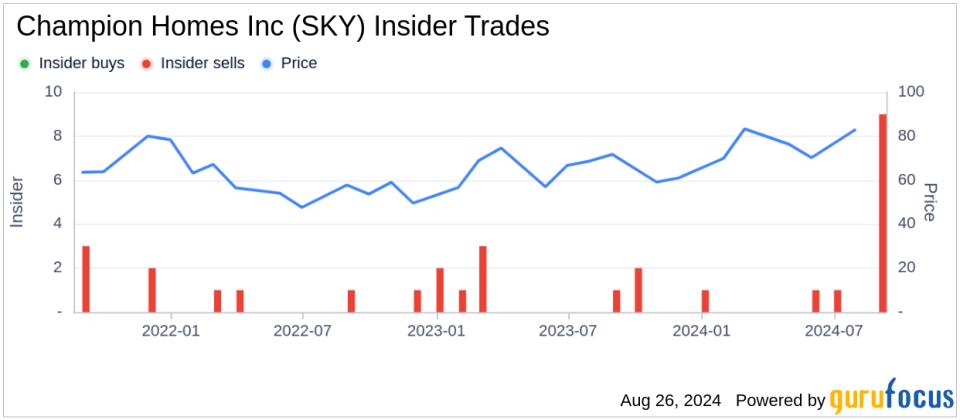 Insider sale: EVP Sales/Business Development Jonathan Lyall sells 10,000 shares of Champion Homes Inc (SKY)