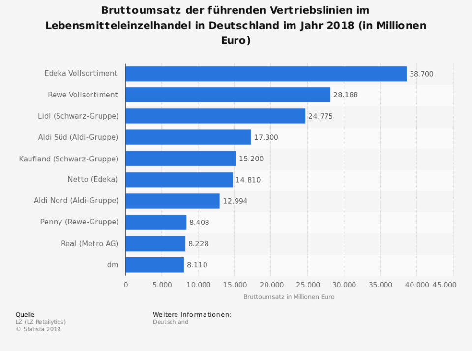 (Foto: Statista)