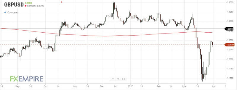 GBPUSD Daily Chart